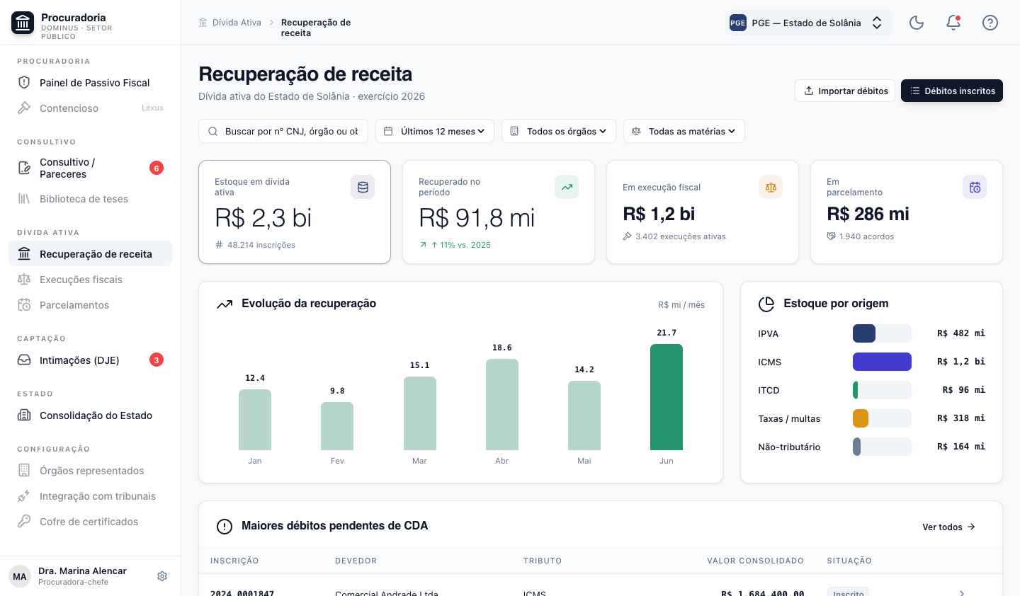 Painel de recuperação da dívida ativa